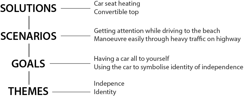 The NADI-model applied to my friend's needs and aspirations