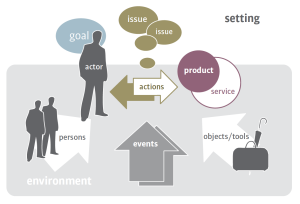 Scenarios describe the interaction between a person and a product or service in a specific context of use.
